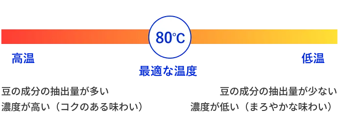 高温 豆の成分の抽出量が多い 濃度が高い（コクのある味わい） 80℃ 最適な温度 低温 豆の成分の抽出量が少ない 濃度が低い（まろやかな味わい）